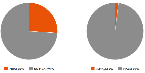 MBA vs No MBA - Female vs Male